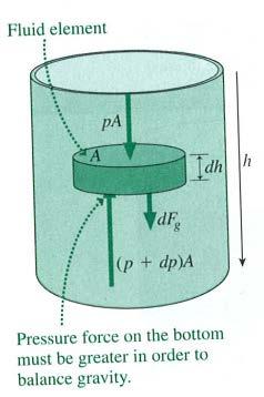 Hydrostatic Equilibrium with Gravity Derivation: PP +