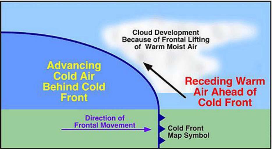 A3. The air in a cold air mass is more dense and therefore sinks, undercutting the warm air. The air in a warm air mass will ascend over the cold air. Q1.