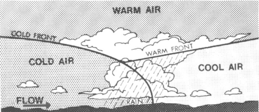 In both warm occlusions and cold occlusions, three air masses are present: a cool air mass, a cold air mass, and a warm air mass lying wedge-shaped over the colder air.