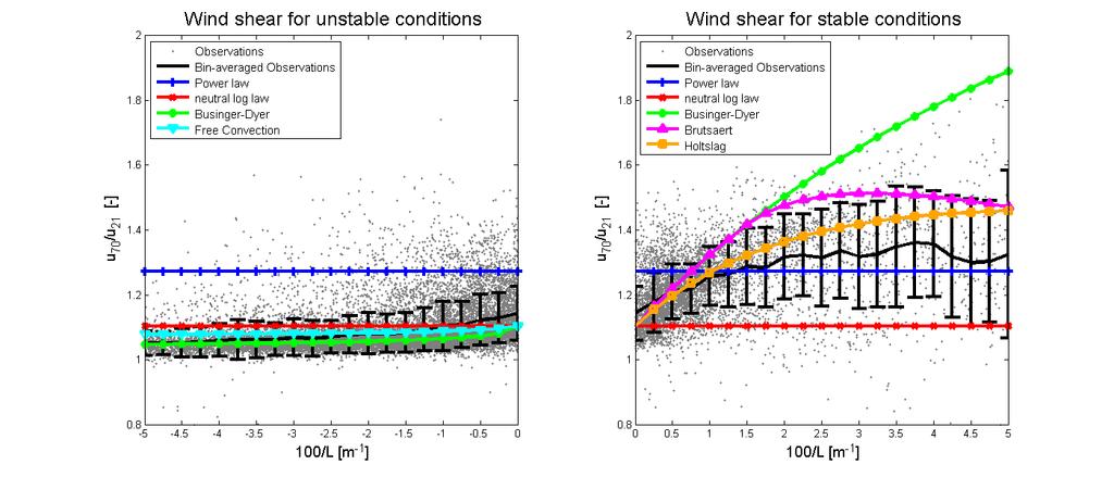Figure 2. Observed and theoretical wind shear between 21 and 70 m height as a function of stability (here calculated with the RI-Bulk method).
