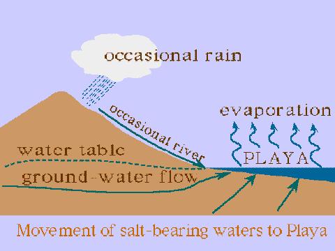 The water evaporates, leaving the minerals (mostly salt) behind. 3.