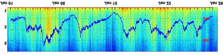 Infrasound generated by ocean waves Collaboration with the Infrasound Lab (UH/HIGP) Overlay of ocean wave height from the Waimea buoy (blue) over the spectrogram for one channel of I59US during the
