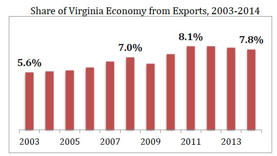 VIRGINIA: AN EXPORT ECONOMY Source: