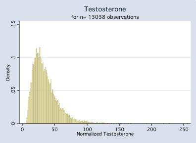 Figure 2: Histogram for non- positive NFL players from January 1, 2006 to December 31, 2008. Corrected T/E is composed of both testosterone data and epitestosterone data.