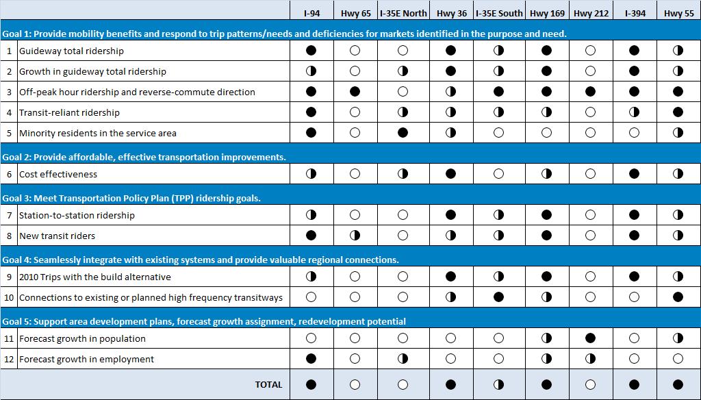 Evaluation At the beginning of the original Highway Transitway Corridor Study process, five goals were identified for use in later evaluation stages. As mentioned previously, the five goals are: 1.
