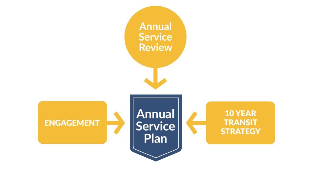 Annual Service Plan 2019 2022 Long-Term Transit Planning