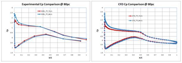 Whereas the absolute value of Cp is different in CFD when compared to experiments.