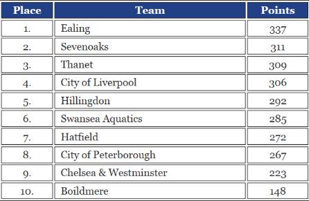 April 2017 Arena League Final 2017 A big congratulations to the City of Liverpool Swimming Club, on their fourth place position in the Arena League National B Final.
