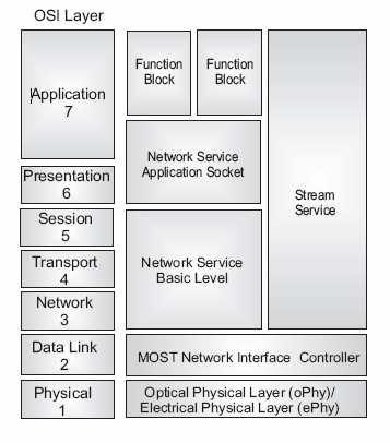 Media Oriented Systems