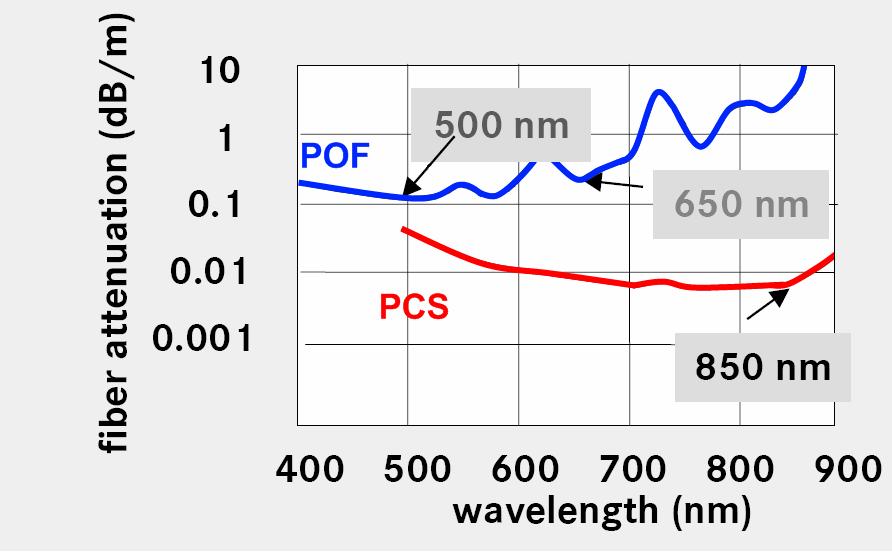 Polymer-Clad-Silica Fibers Combines the POF advantages