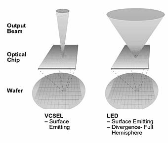 Vertical-Cavity Surface-Emitting Laser (VCSEL) Small output beam divergence high coupling efficiency Low current