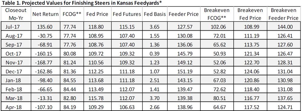 Historical and Projected Kansas Feedlot Net Returns (as of 8/11/17 ) (http://www.agmanager.