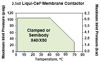 C. Maximum Operating Temperature and Pressure Guidelines There are three pressure ratings that operators and system builders should pay close attention to when operating and installing membrane