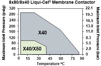 1 barg (30 psig) 50 C 3.1 barg (45 psig) 70 C 1.1 barg (15 psig) Lumen side Pressure Limits 15-25 C 1.0 barg (14.7 psig) 5.2 barg (75 psig) Transmembrane Pressure Limits 5-40 C 4.8 bard (70 psid) 9.