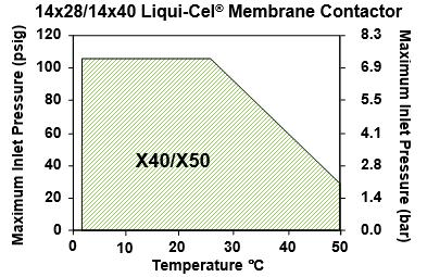 1 barg (60 psig) psig) psig) psig) 70 C 2.1 barg (30 psig) 2.1 barg (30 psig) N/A 2.1 barg (30 psig) 2.1 barg (30 psig) Lumen side Pressure Limits FRP Housing 316 SS Housing X50/X40 Membrane XIND Membrane X50 Membrane X40 Membrane 5-50 C 6.