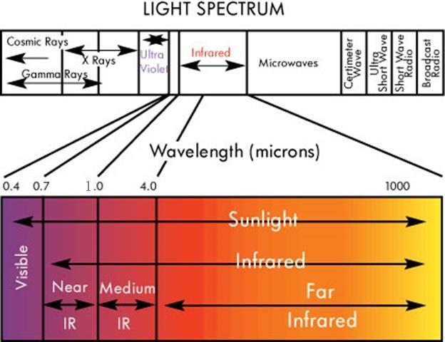 6 Light in bone: Light ranges over a broad spectrum of wavelengths from vacuum ultraviolet at only a hundred nanometers to Far Infrared at about 14 micrometers fig (2).