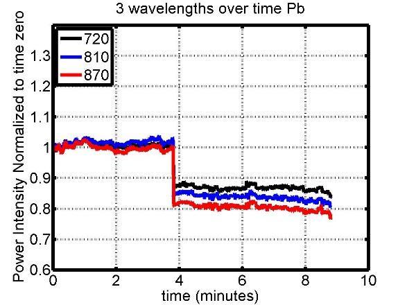 47 Figure. 34 Signal behavior in three distinct wavelengths (720nm, 810nm, & 870nm) before, while and after FES rowing at detector A & B (Subject two). Note.