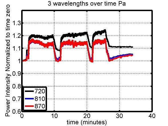 56 FES rowing results for detector A: It appears that the signal fig (40) of power intensity collected at detector A increased by 2 percent for after rowing and finally by 4 percent at time 34