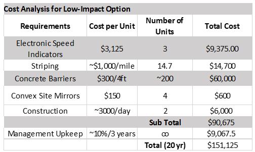 2 Roadways and Trails 2.2.1 Advantages This low-impact model is the most cost-effective and BCC. This solution can begin immediately and will not cause any road closures while being implemented.
