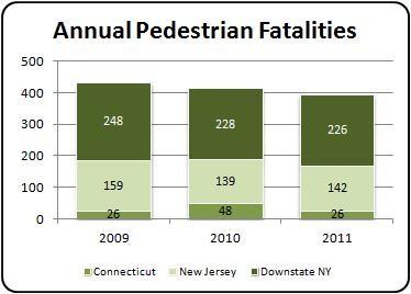 dropped in 2010, but increased slightly in 2011. In Connecticut, pedestrian fatalities increased in 2010, but decreased in 2011.