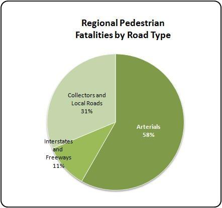 Deadly Road Designs Source: TSTC Analysis of NHTSA s FARS database, 2009-2011.