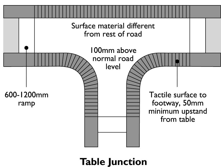 Changes in Vertical Alignment - Table Junction 5.