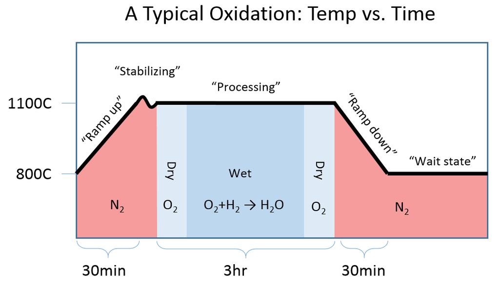 2. Physics of the Furnace Most processes follow the profile shown above, though the gasses, temps and times may differ.