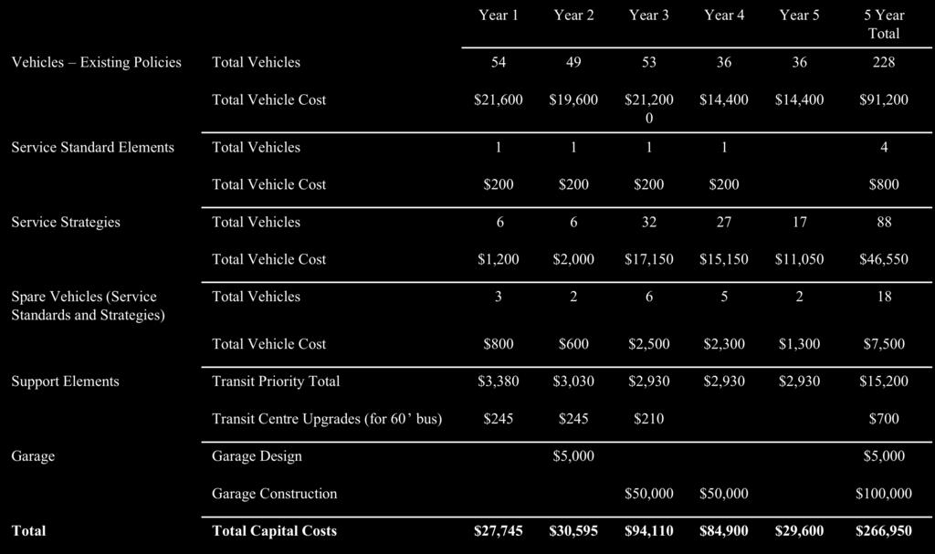 Figure 1 Five-Year Capital Cost