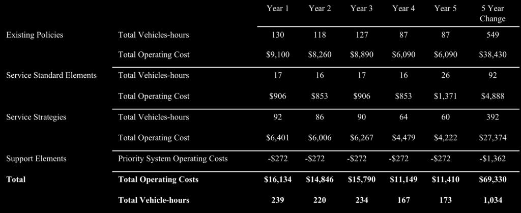 As shown in Figure 2, the total operating cost for all elements of the plan is approximately $70 million dollars by the end of five years, with increases ranging from about $11 million to about $16