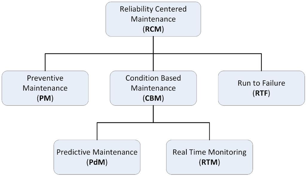 Components of a Reliability Centered Maintenance (RCM) Program Figure 6 Most MVVCB service manuals contain some type of information concerning usage or time-based intervals for PM; however, such one