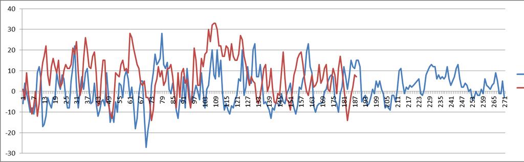 Daily T Deviation from Average Dec 2010 to Aug 2011, Dec 2011 to now 17 Mar It was not