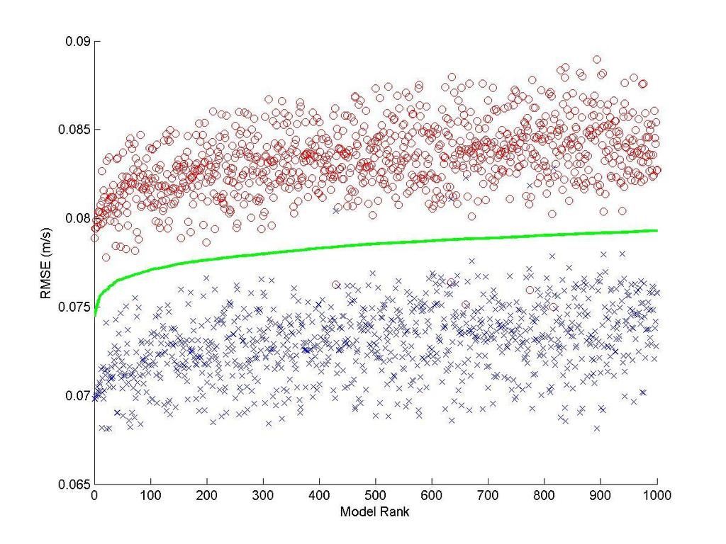 (green line). Values calculated using combined obese and normal BMI data. Figure 20: Accuracies for treadmill walking.