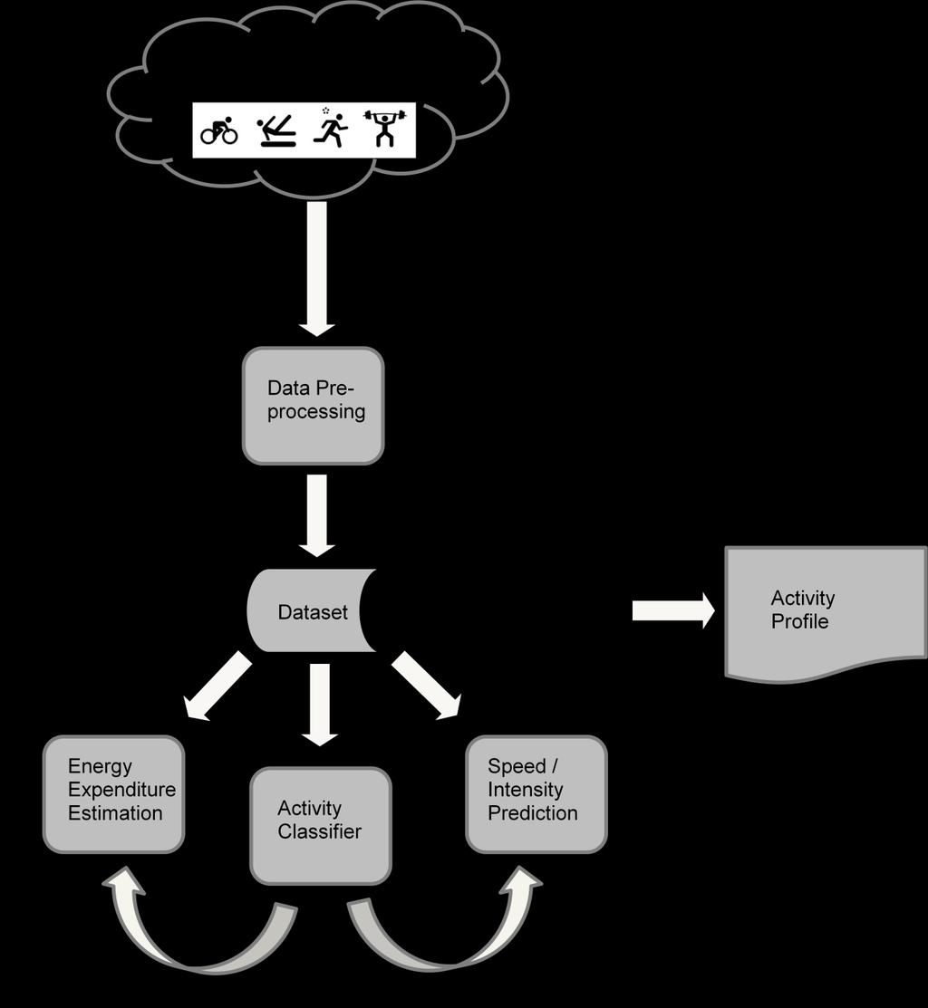 Figure 29: conceptual framework of envisaged activity monitoring system. It is sometimes important to measure the intensity of an activity in terms other than energy expenditure.
