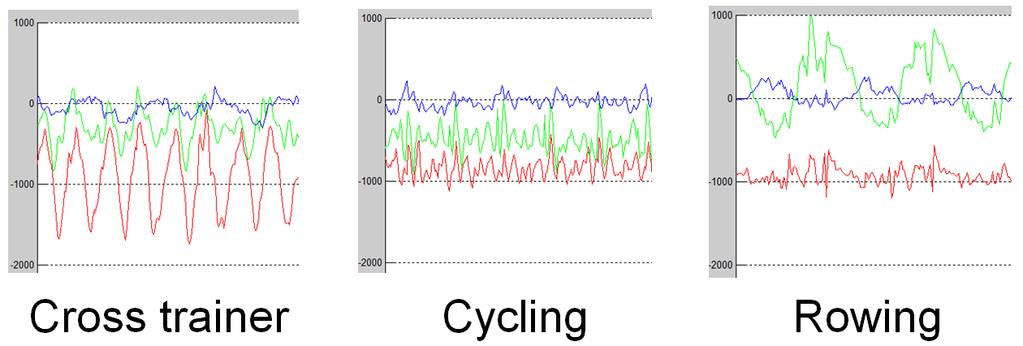 Figure 2: Example accelerometer signals for selected activities. Signals shown in units of g x 1000 against time in 0.02s increments.