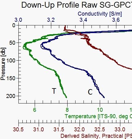 a. Figure 5. Down-up dive vertical profiles of temperature (green-t), conductivity (blue-c) and computed salinity (red-s) from Seagliders: a. SG-GPCTD dive 18, and SG-CTSail1 dive 24.