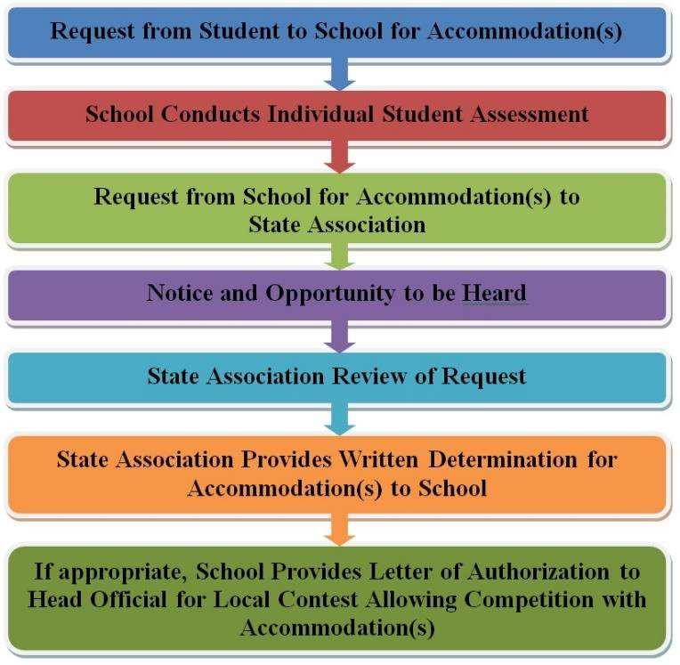 GUIDELINES FOR SCHOOLS AND STATE