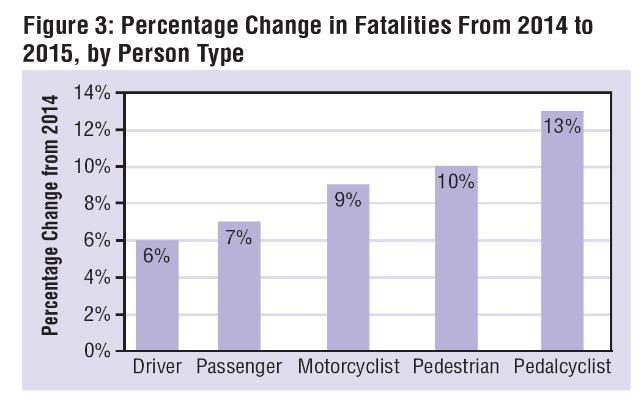Safety, Safety, Safety 7.7 PERCENT INCREASE in U.S. traffic deaths from 2014 to 2015.