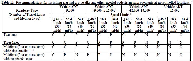 On multilane roads with traffic volumes above about 12,000 vehicles per day, having a marked crosswalk alone (without other substantial improvements) was
