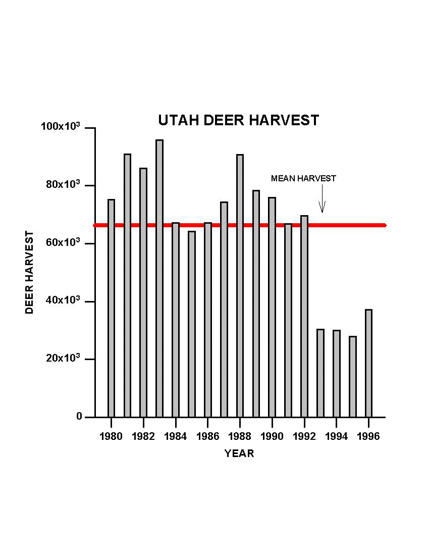 Fig. 13. Annual deer harvest in Utah from 1980-1996 safety by using the ramp had instead been hit on the roads. We then took the product of each percentage times the number of successful crosses (e.g., on US 91, 188 successful crosses x 2% equals 4 deer; similarly, on US 40, 192 successful crosses x 15% equal 29 deer).