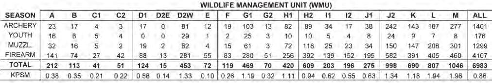 DEER KILL BY SEX, SEASON AND WILDLIFE MANAGEMENT UNIT IN 2015 The following tables give the deer kill for the