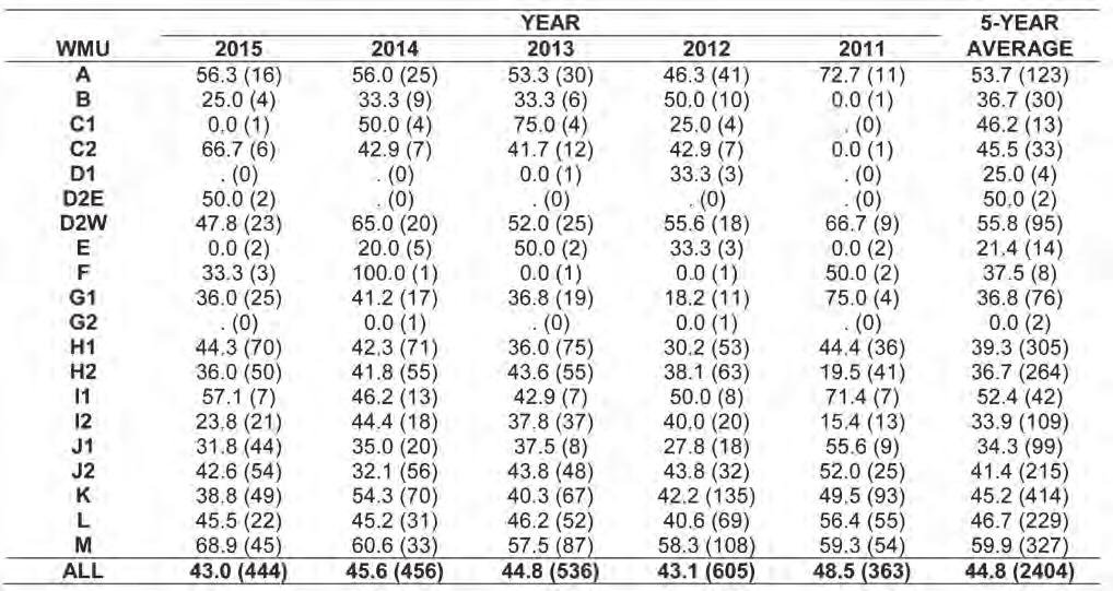 YEARLING MALE FRACTION BY WILDLIFE MANAGEMENT UNIT (2011-2015) 