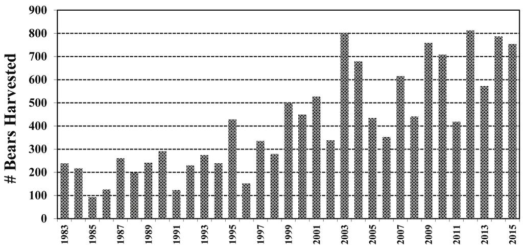 TOTAL BEAR HARVEST FOR 1983-2015 HUNTING SEASONS Total bear harvest is the combined take of bait, hound and still hunters.