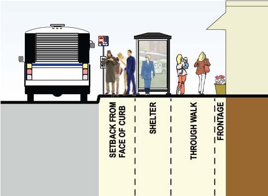 Configuration A: Street Facing Shelter in Furnishing Zone Figure 10 31: Bus Shelter Placement Options Configuration B: Sidewalk Facing Shelter in Furnishing Zone Curb/ Furnishing Curb/ Furnishing
