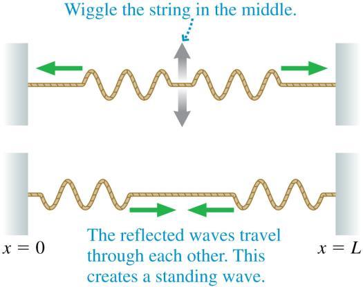 Standing Waves on a String Reflections at the ends of the string cause waves of equal amplitude and wavelength to travel in opposite directions along the string, which results in a standing wave.