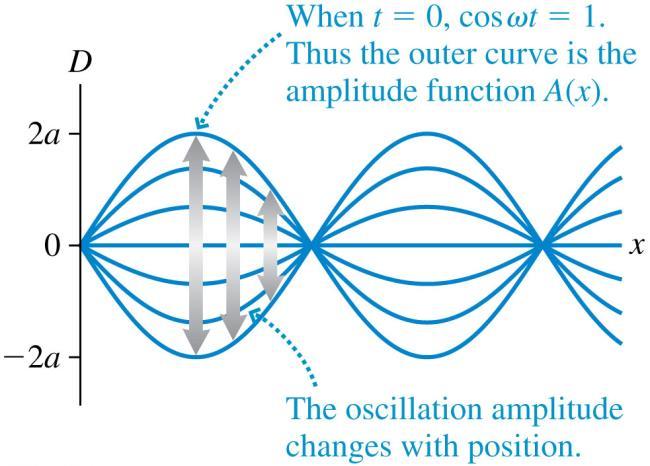 Standing Wave: The superposition of two 1-D sinusoidal waves traveling in opposite directions.