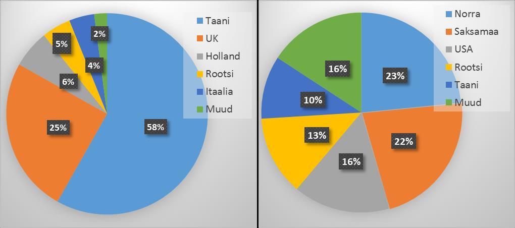 MLN Joonis 6 Eesti puitkütuste eksport ning graanulite osakaal ekspordis 2008-2015 180,0 160,0 140,0 120,0 100,0 80,0 60,0 40,0 20,0 0,0 75,6% 61,1% 58,7% 60,6% 163,8 64,3% 68,9% 51,6% 45,7% 138,2