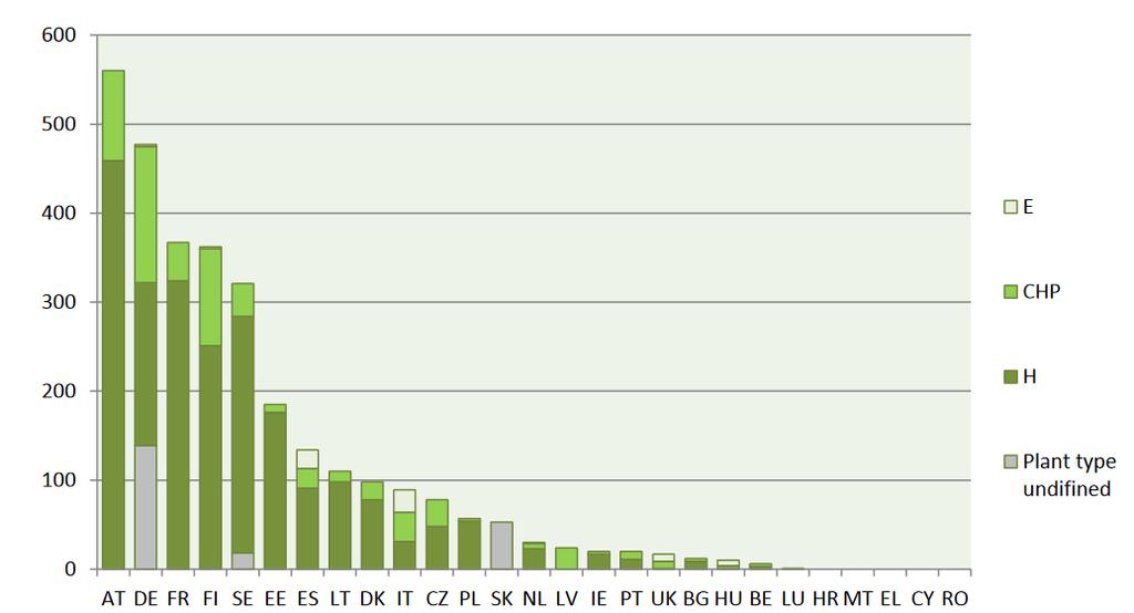 Joonis 10 Haket kasutavad >1MW jaamade arv Euroopa Liidu liikmesriikides.