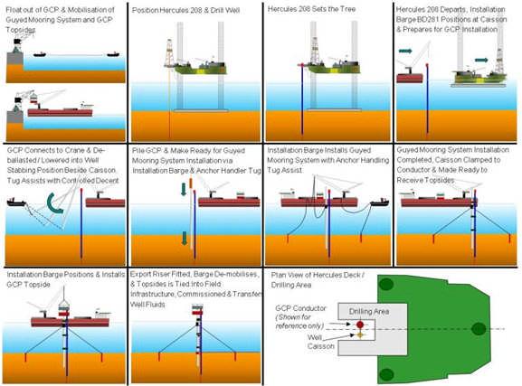 TARPON Typical Installation Options Option 1: - Drill Vessel Drills Well