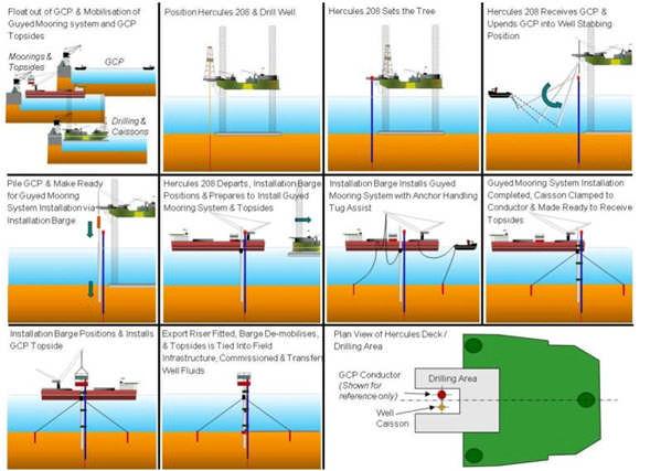 TARPON Typical Installation Options Option 2: - Drill Vessel Drills Well,