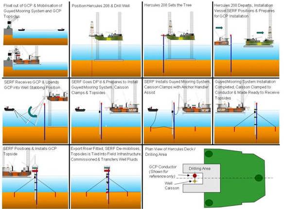 TARPON Typical Installation Options Option 3: - Drill Vessel Drills Well